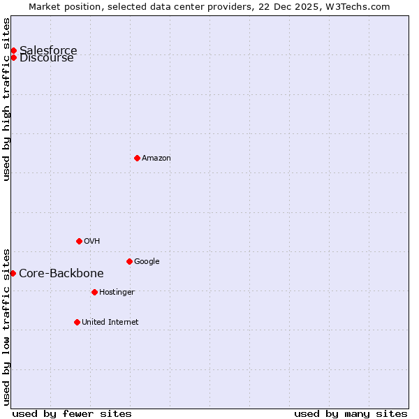 Market position of Discourse vs. Salesforce vs. Core-Backbone