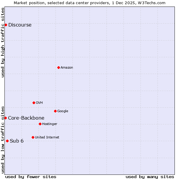 Market position of Sub 6 vs. Discourse vs. Core-Backbone