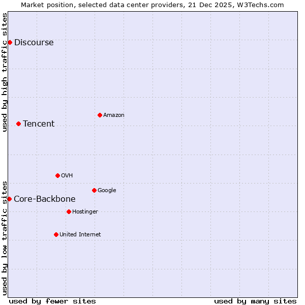 Market position of Tencent vs. Discourse vs. Core-Backbone