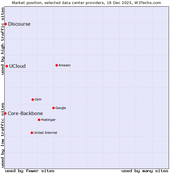 Market position of UCloud vs. Discourse vs. Core-Backbone