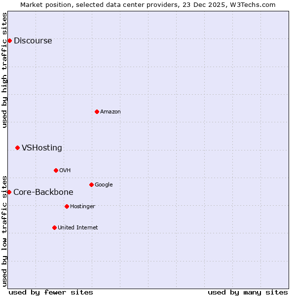 Market position of VSHosting vs. Discourse vs. Core-Backbone