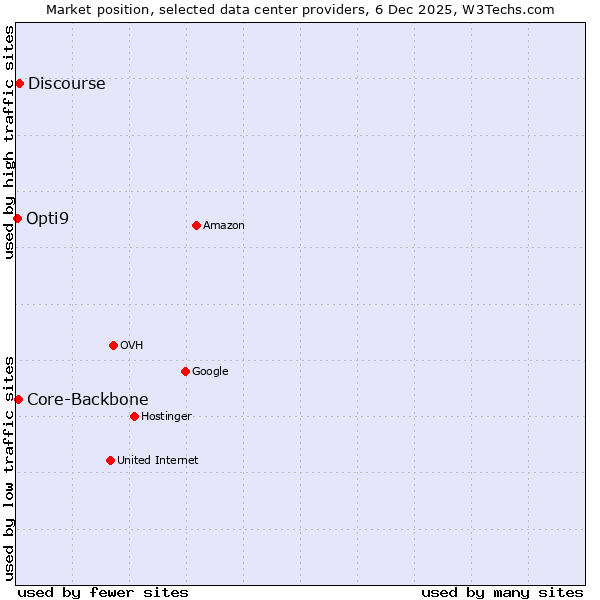 Market position of Discourse vs. Core-Backbone vs. Opti9