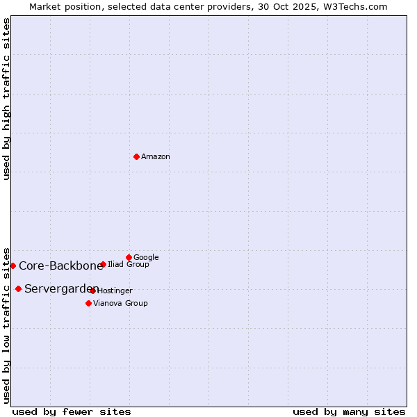 Market position of Servergarden vs. Core-Backbone