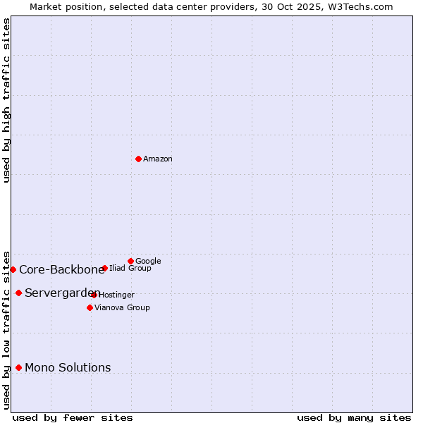 Market position of Mono Solutions vs. Servergarden vs. Core-Backbone