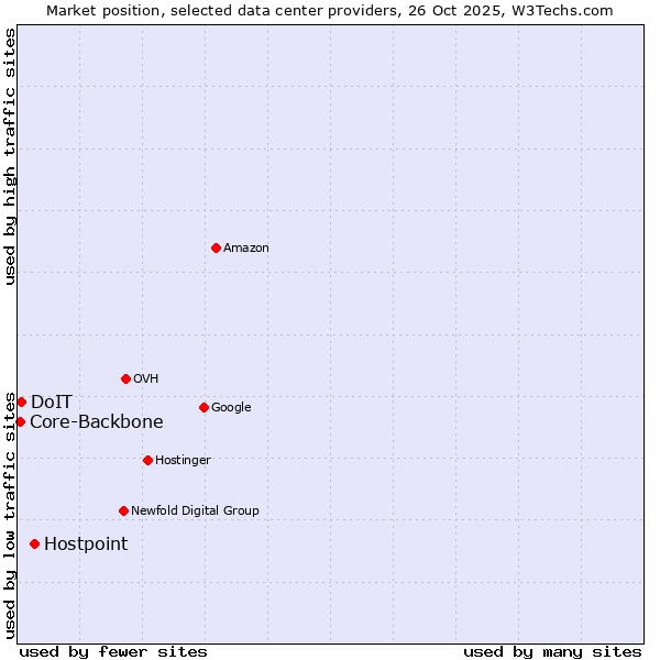 Market position of Hostpoint vs. DoIT vs. Core-Backbone