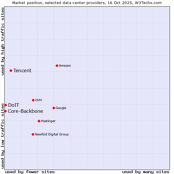 Market position of Tencent vs. DoIT vs. Core-Backbone