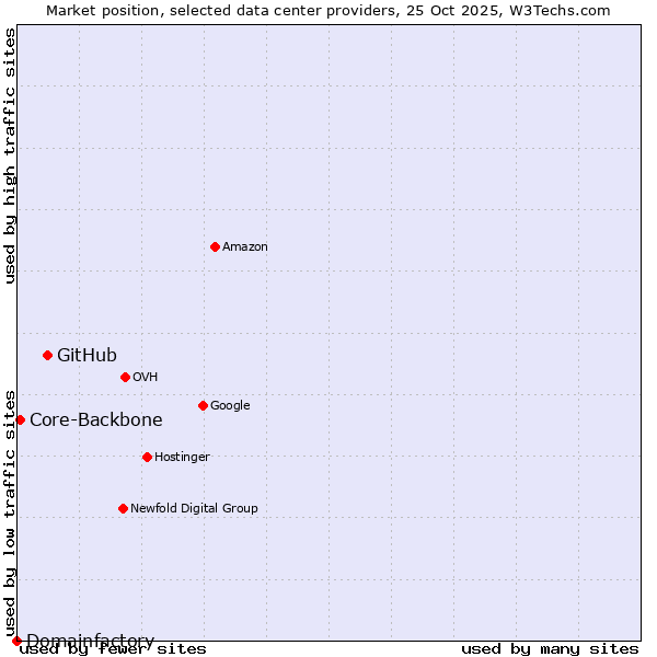 Market position of GitHub vs. Core-Backbone vs. Domainfactory