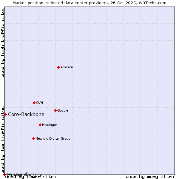 Market position of Core-Backbone vs. Hostinet vs. Domainfactory
