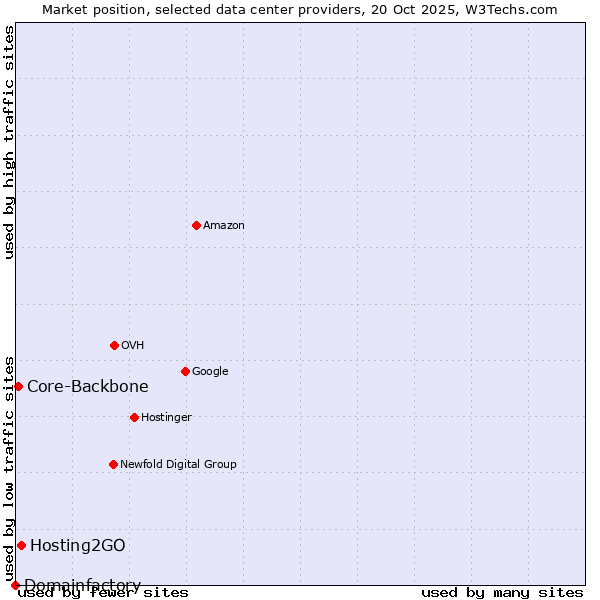 Market position of Hosting2GO vs. Core-Backbone vs. Domainfactory