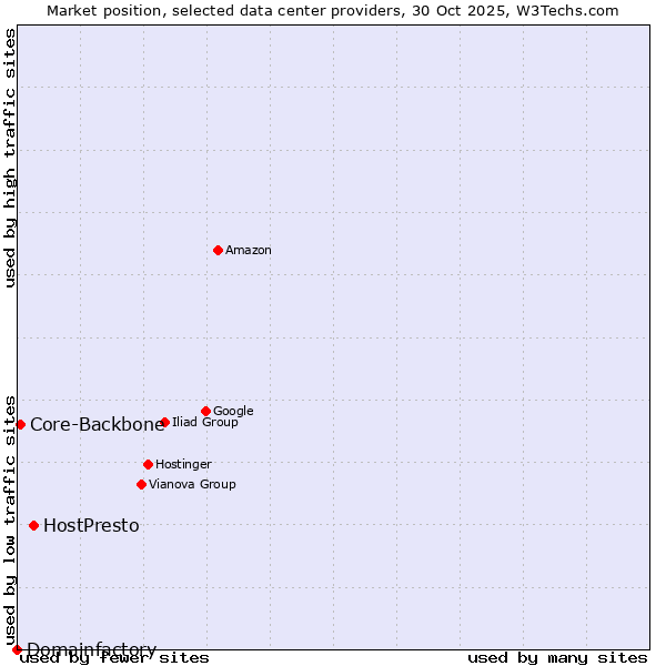Market position of HostPresto vs. Core-Backbone vs. Domainfactory