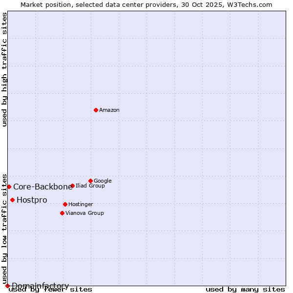 Market position of Hostpro vs. Core-Backbone vs. Domainfactory