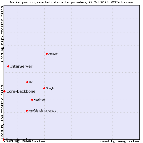 Market position of InterServer vs. Core-Backbone vs. Domainfactory