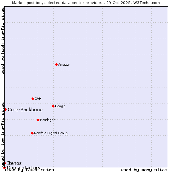 Market position of Core-Backbone vs. Itenos vs. Domainfactory