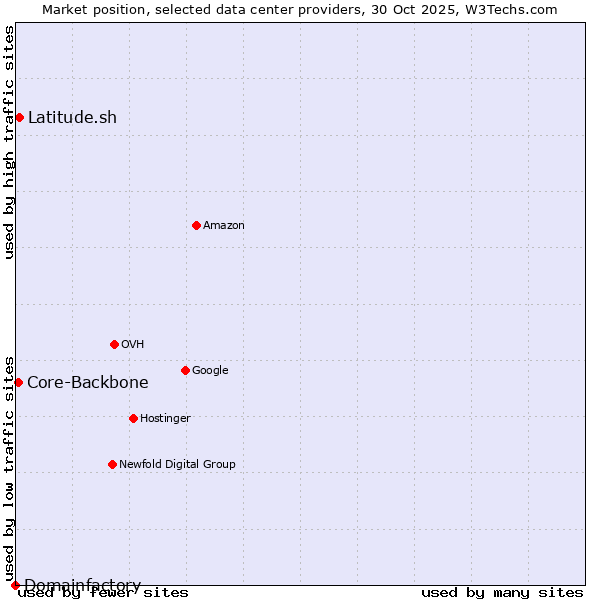 Market position of Latitude.sh vs. Core-Backbone vs. Domainfactory