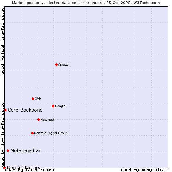 Market position of Metaregistrar vs. Core-Backbone vs. Domainfactory