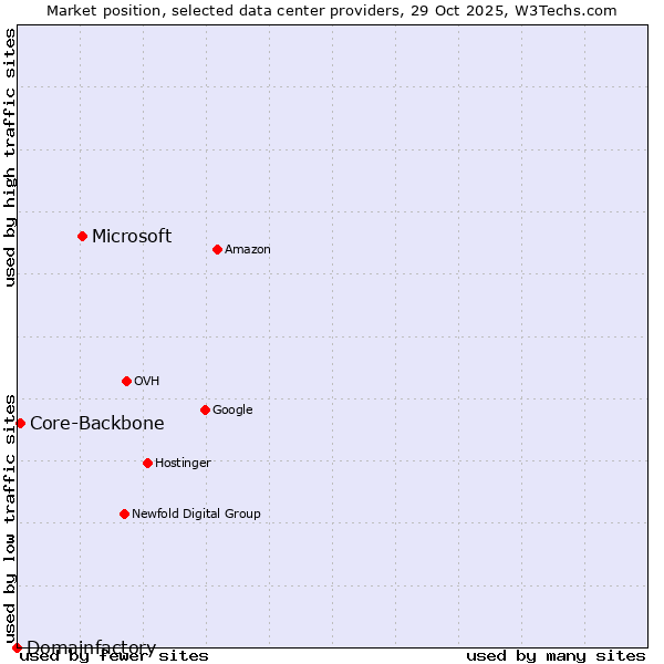 Market position of Microsoft vs. Core-Backbone vs. Domainfactory