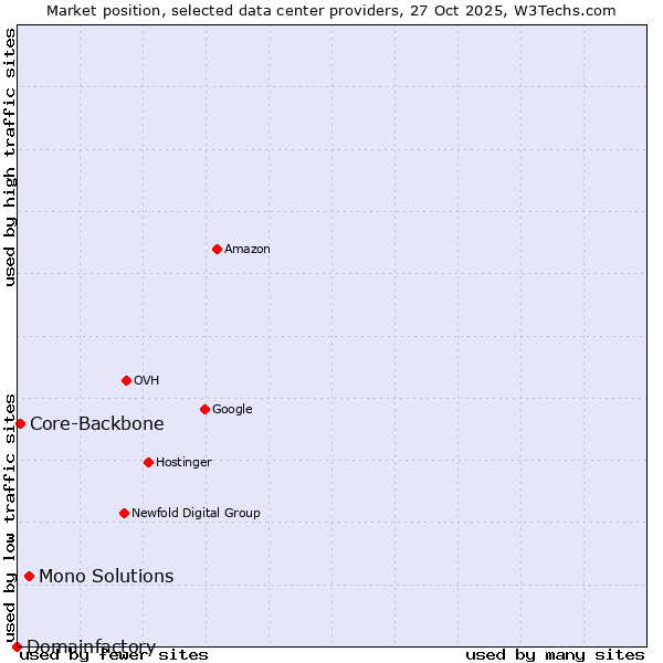 Market position of Mono Solutions vs. Core-Backbone vs. Domainfactory