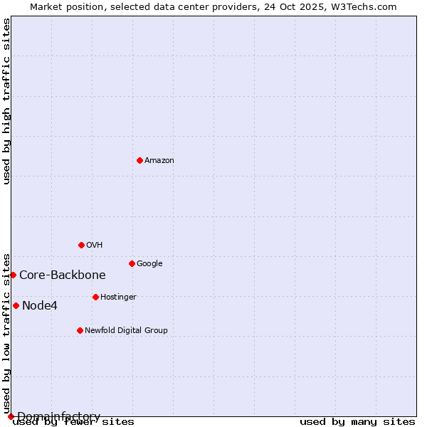 Market position of Node4 vs. Core-Backbone vs. Domainfactory