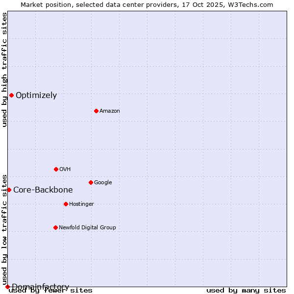 Market position of Optimizely vs. Core-Backbone vs. Domainfactory