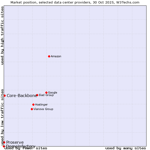Market position of Core-Backbone vs. Proserve vs. Domainfactory