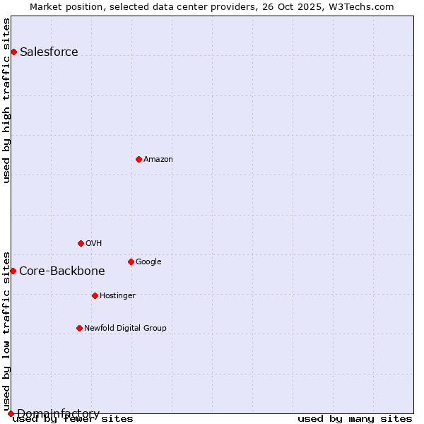 Market position of Salesforce vs. Core-Backbone vs. Domainfactory
