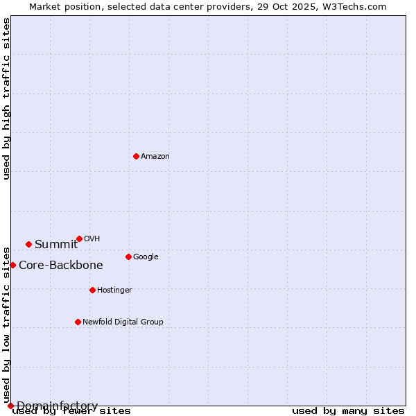 Market position of Summit vs. Core-Backbone vs. Domainfactory