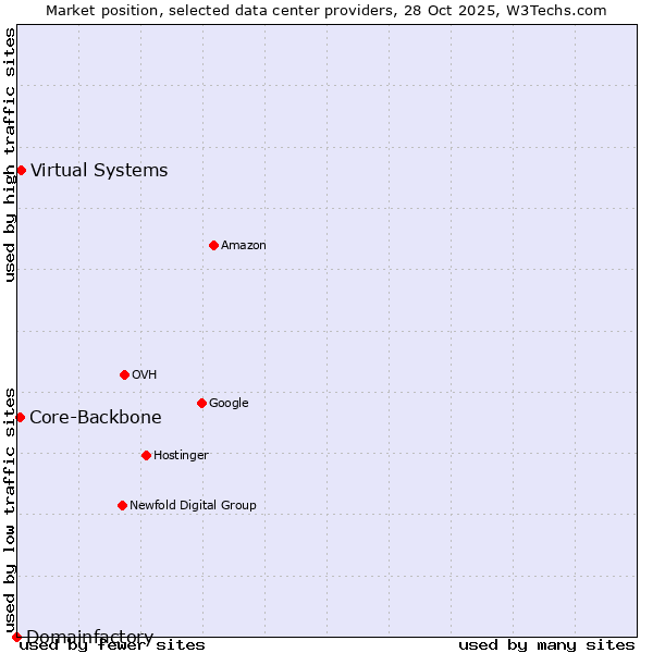 Market position of Virtual Systems vs. Core-Backbone vs. Domainfactory