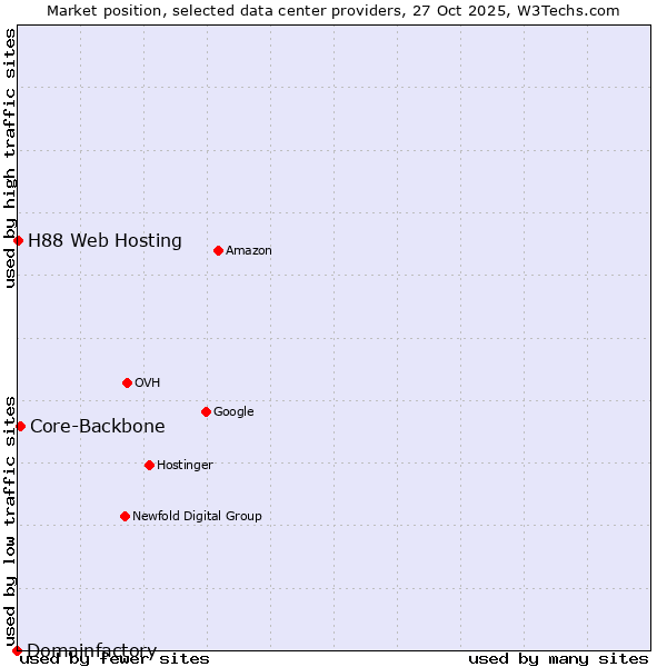 Market position of Core-Backbone vs. H88 Web Hosting vs. Domainfactory