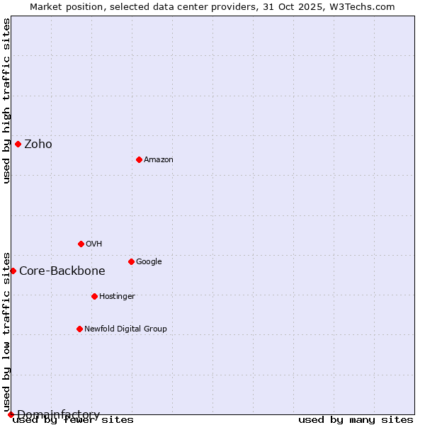 Market position of Zoho vs. Core-Backbone vs. Domainfactory