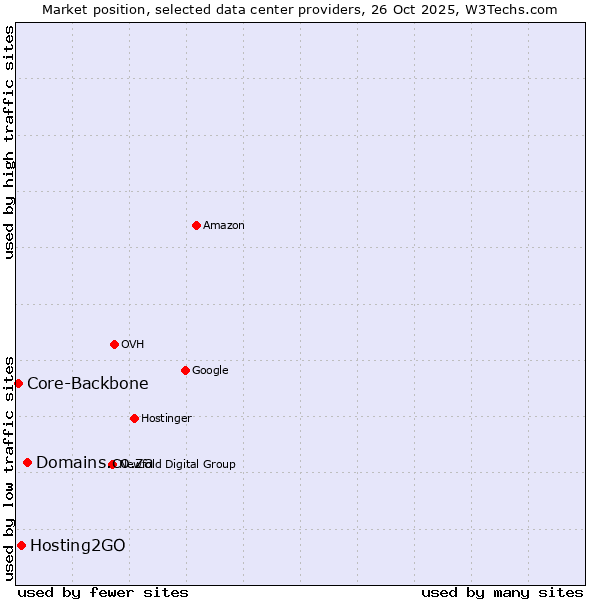 Market position of Domains.co.za vs. Hosting2GO vs. Core-Backbone