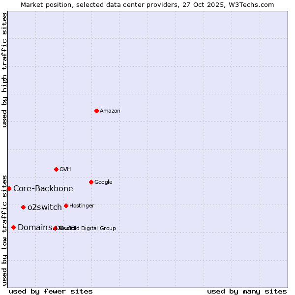 Market position of o2switch vs. Domains.co.za vs. Core-Backbone