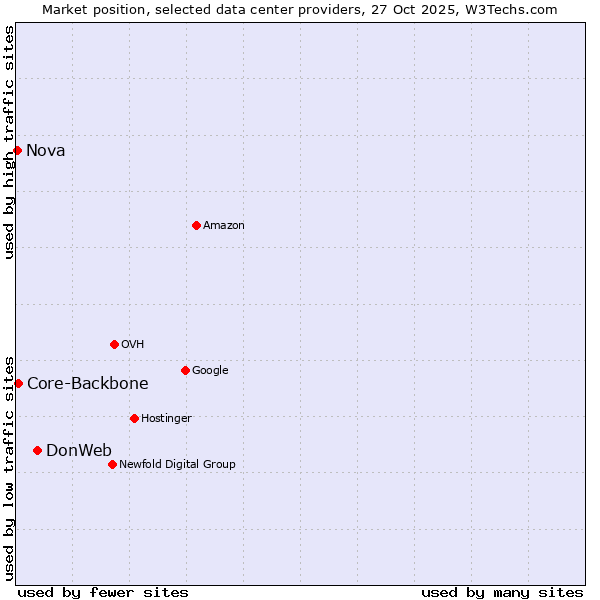 Market position of DonWeb vs. Core-Backbone vs. Nova