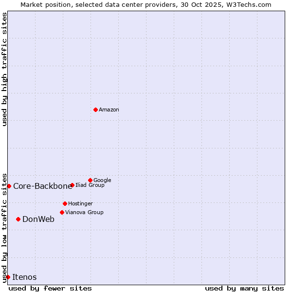 Market position of DonWeb vs. Core-Backbone vs. Itenos