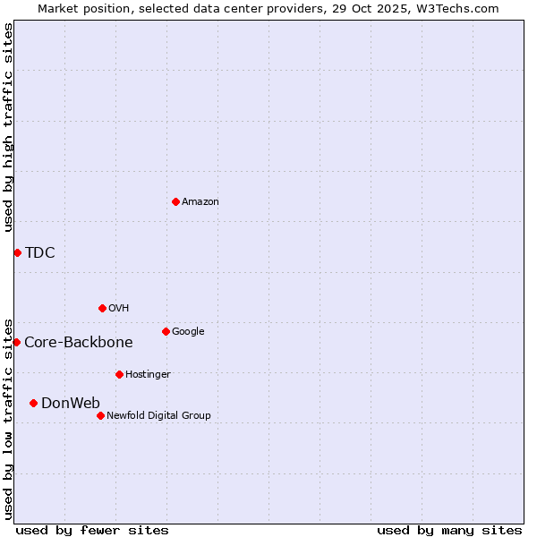 Market position of DonWeb vs. TDC vs. Core-Backbone