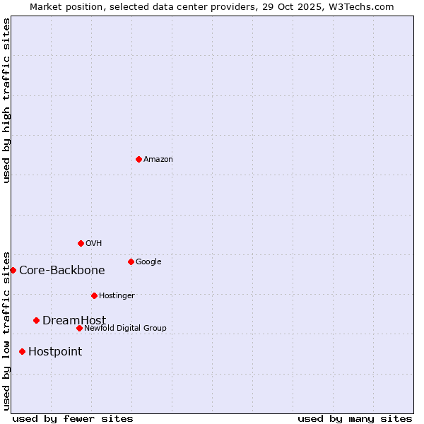 Market position of DreamHost vs. Hostpoint vs. Core-Backbone