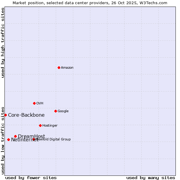 Market position of DreamHost vs. Netinternet vs. Core-Backbone