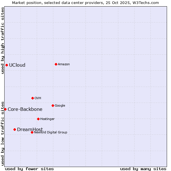 Market position of DreamHost vs. UCloud vs. Core-Backbone