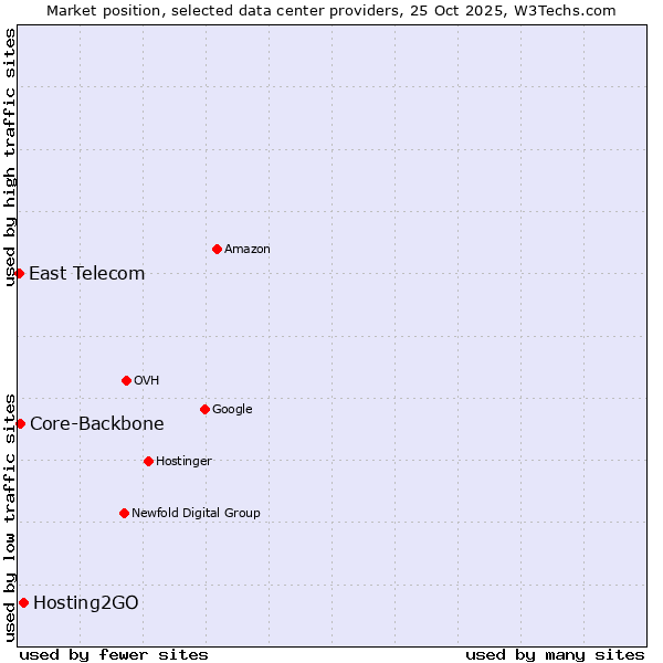 Market position of Hosting2GO vs. Core-Backbone vs. East Telecom