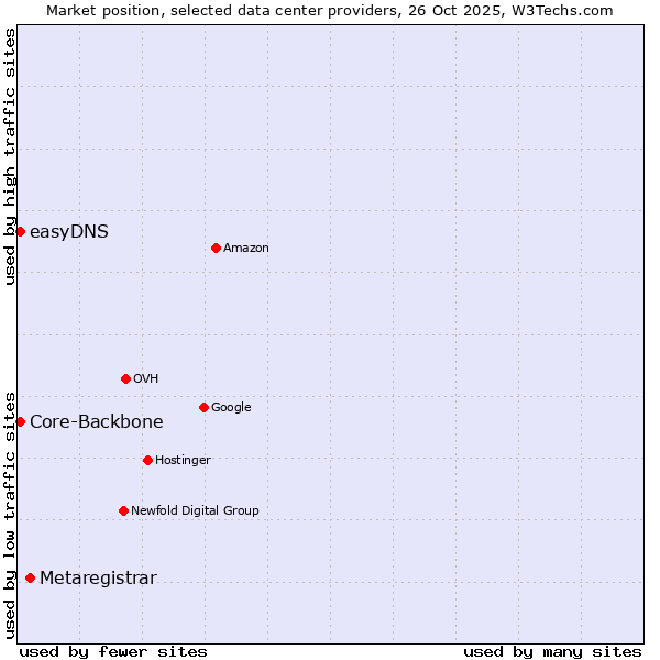 Market position of Metaregistrar vs. Core-Backbone vs. easyDNS