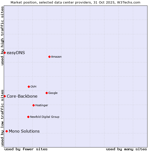 Market position of Mono Solutions vs. Core-Backbone vs. easyDNS