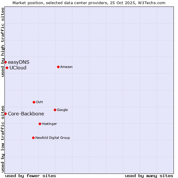 Market position of UCloud vs. Core-Backbone vs. easyDNS