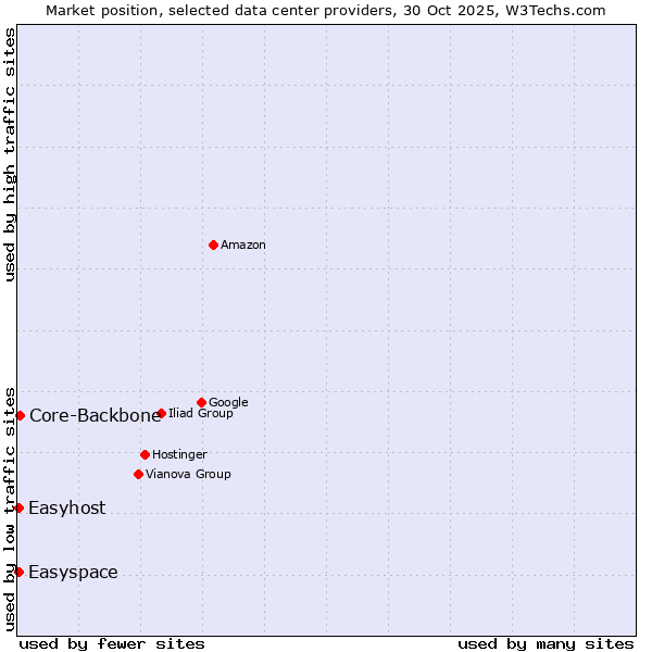 Market position of Core-Backbone vs. Easyspace vs. Easyhost
