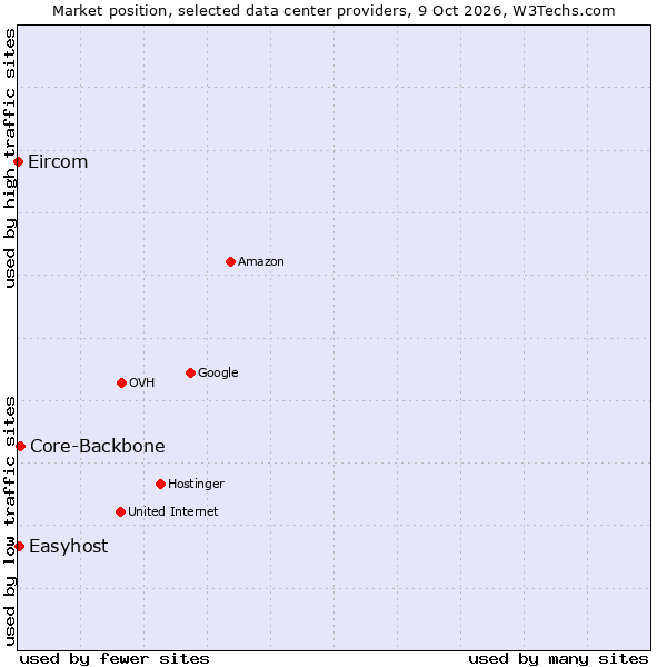 Market position of Core-Backbone vs. Easyhost vs. Eircom