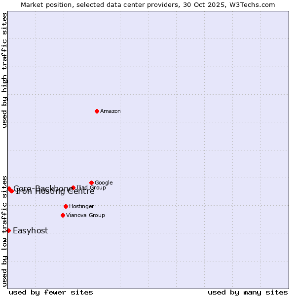 Market position of Iron Hosting Centre vs. Core-Backbone vs. Easyhost