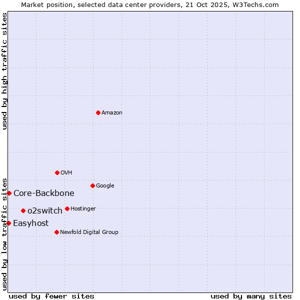 Market position of o2switch vs. Core-Backbone vs. Easyhost