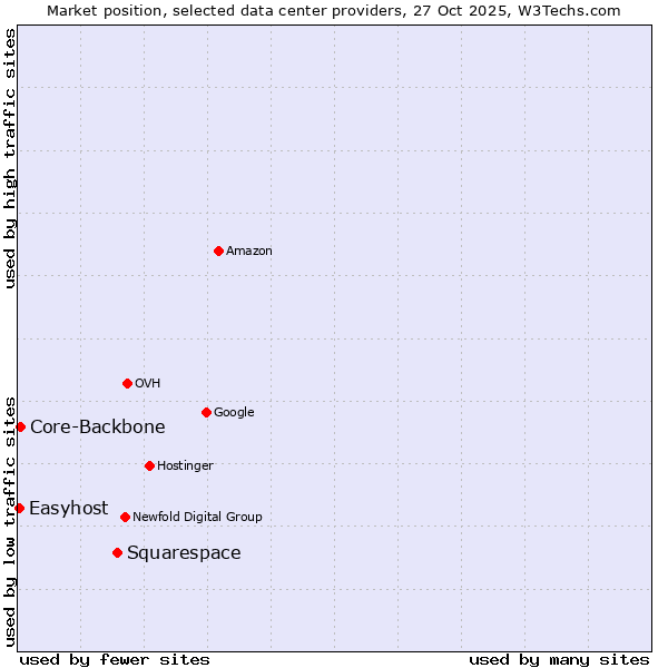 Market position of Squarespace vs. Core-Backbone vs. Easyhost