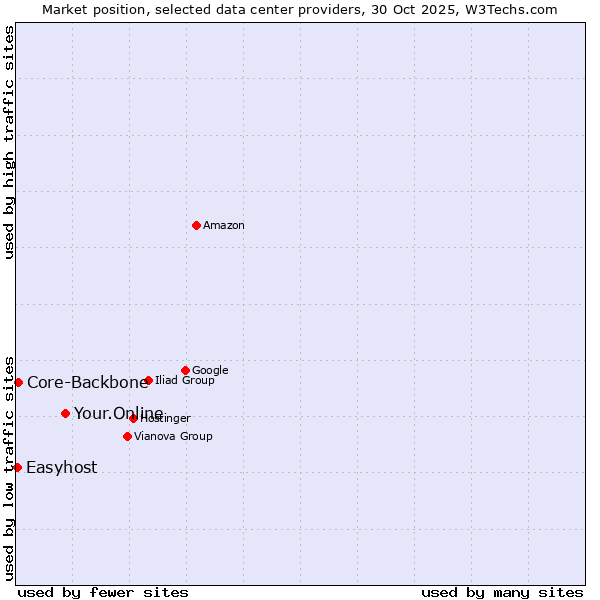 Market position of Your.Online vs. Core-Backbone vs. Easyhost
