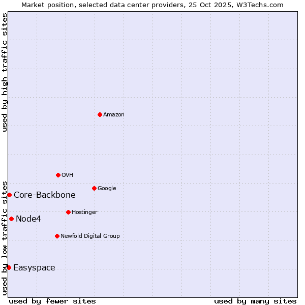 Market position of Node4 vs. Core-Backbone vs. Easyspace
