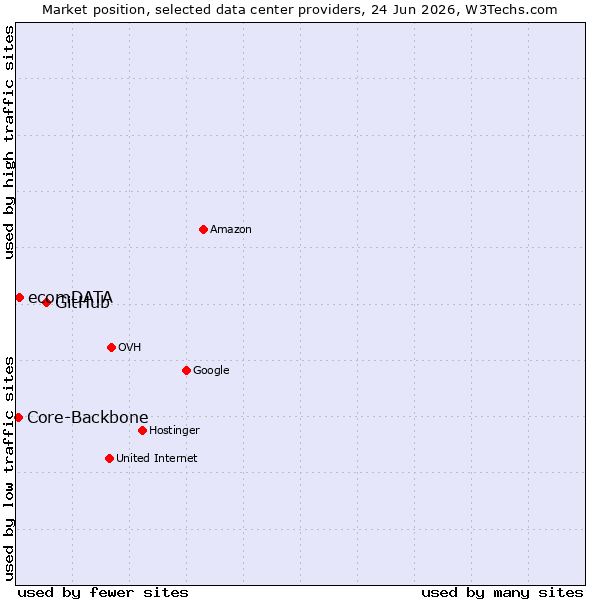 Market position of GitHub vs. ecomDATA vs. Core-Backbone