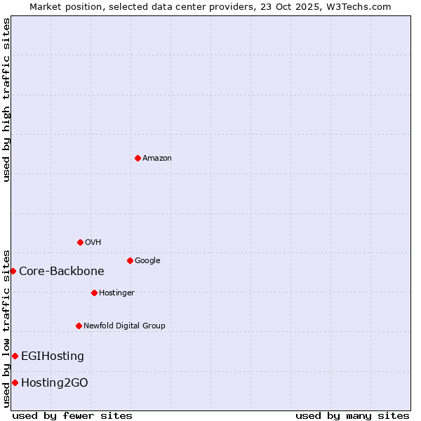 Market position of Hosting2GO vs. EGIHosting vs. Core-Backbone